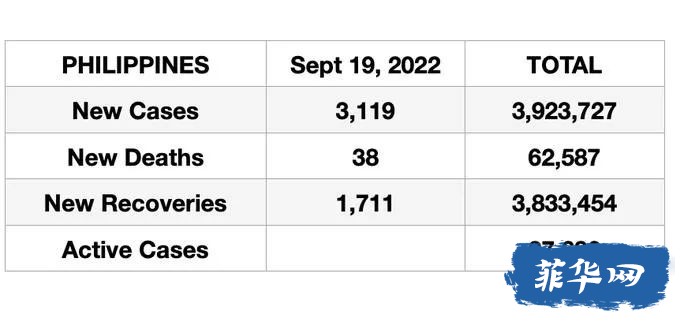 菲律宾昨天新增新冠病例升！​​​​卫生部：9 月 12 日至 18 日记录了 14000例新冠病例w6.jpg