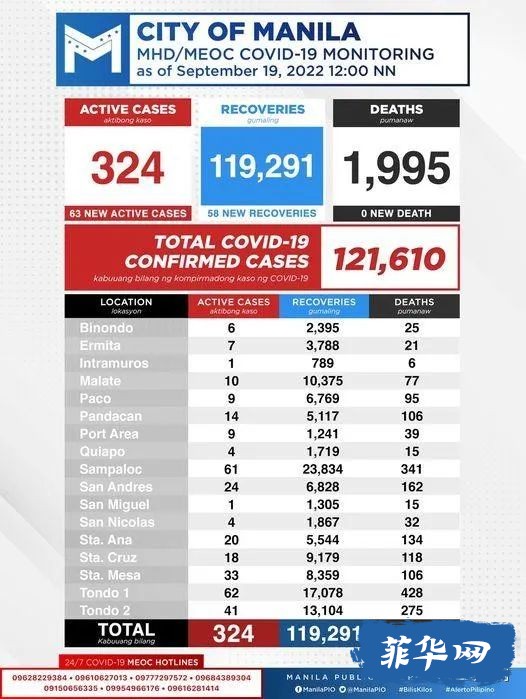 菲律宾昨天新增新冠病例升！​​​​卫生部：9 月 12 日至 18 日记录了 14000例新冠病例w11.jpg