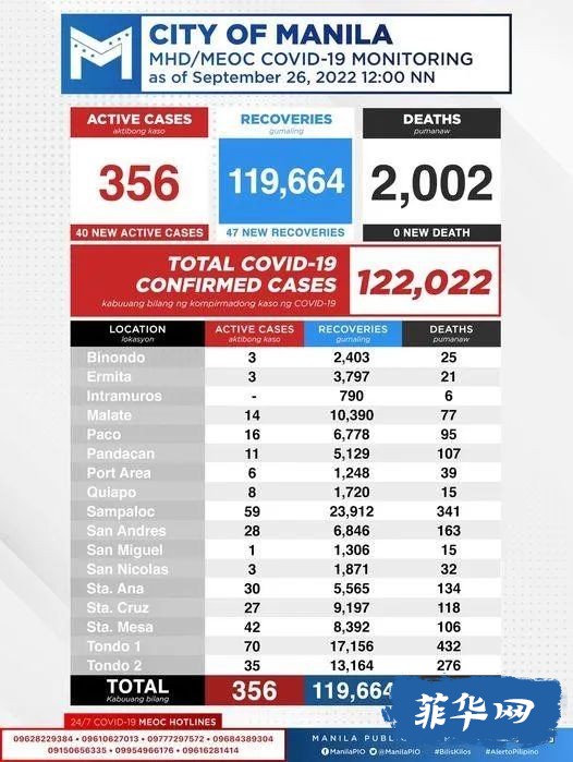 菲律宾昨天新增新冠病例降！​从 9 月 19 日至 25 日，卫生部记录了17,891新病例。w11.jpg