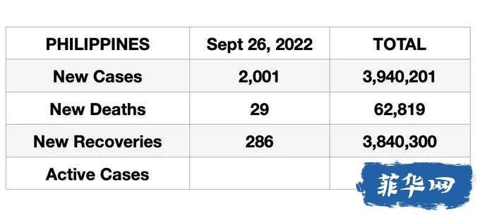 菲律宾昨天新增新冠病例降！​从 9 月 19 日至 25 日，卫生部记录了17,891新病例。w5.jpg
