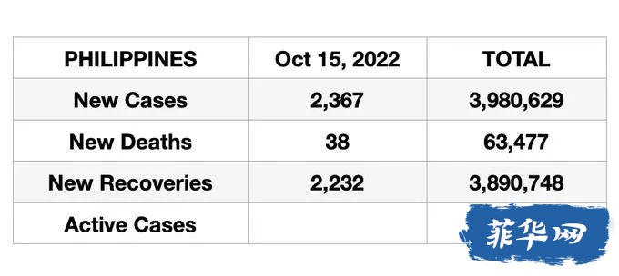 菲律宾昨天新增新冠病例降！​​口罩，加强针是对抗新的XBB 变种的关键w6.jpg