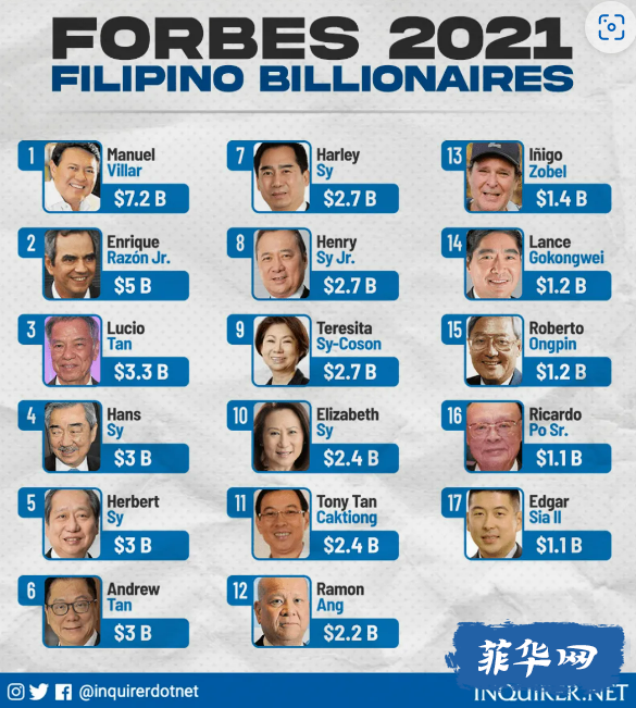 两成华人掌控菲律宾七成经济w2.jpg