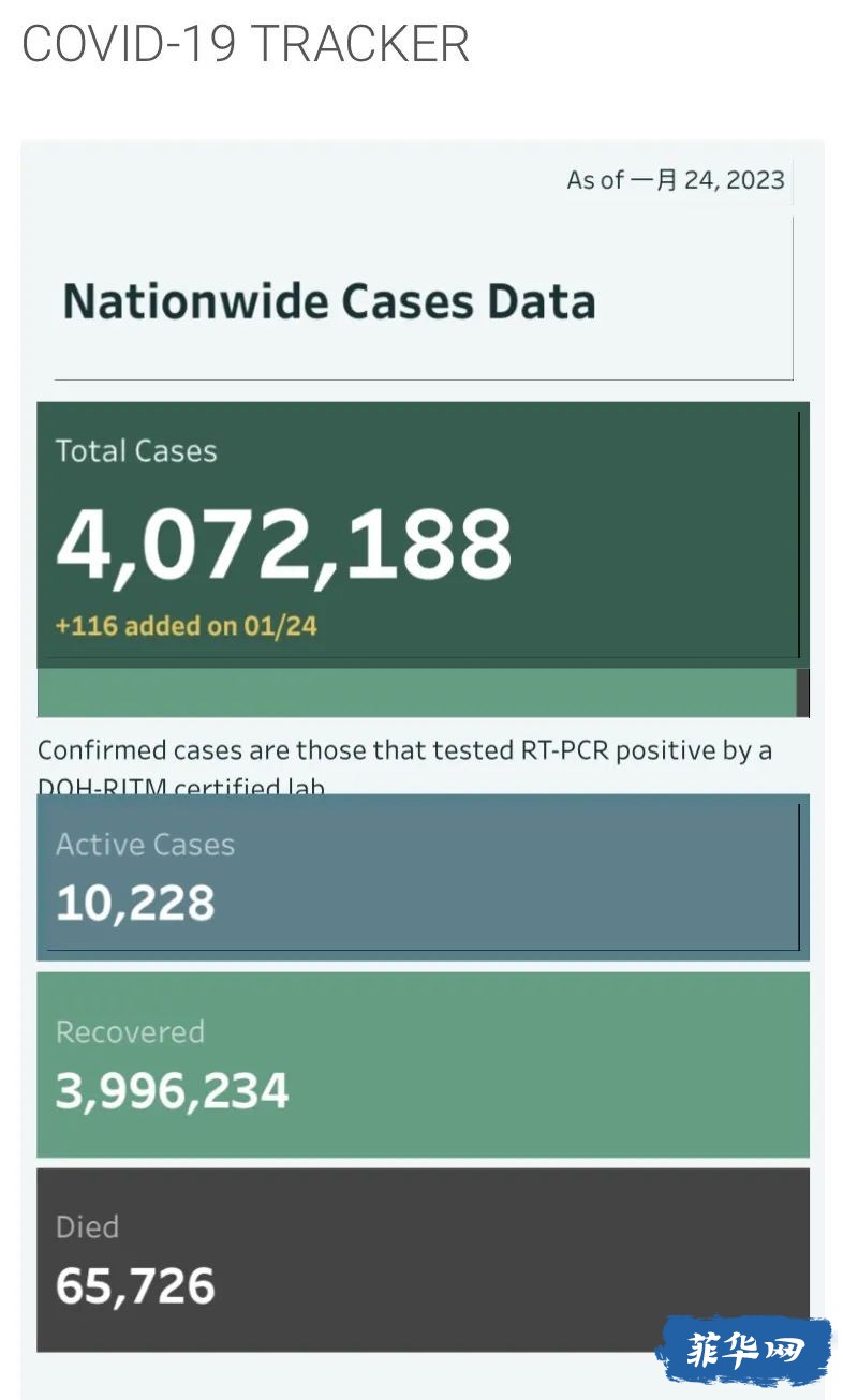 菲律宾昨天新增新冠病例降！​​卫生部：麻疹病例增加了 186%w4.jpg