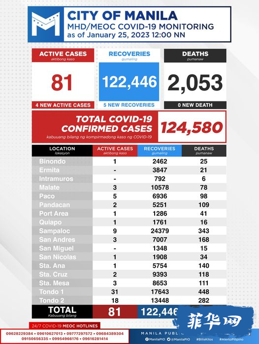 菲律宾昨天新增新冠病例降！​​卫生部：麻疹病例增加了 186%w9.jpg