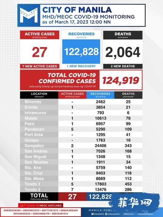 菲律宾昨天新增新冠病例降！2022 年菲律宾记录了 470,000 例结核病病例。w9.jpg