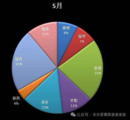今年5月预访菲人员目的占比最高的是证件类和旅游并列最高~
